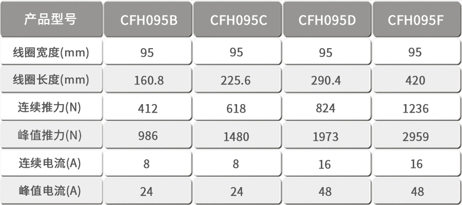 智贏有鐵芯直線電機(jī)CFH095.jpg