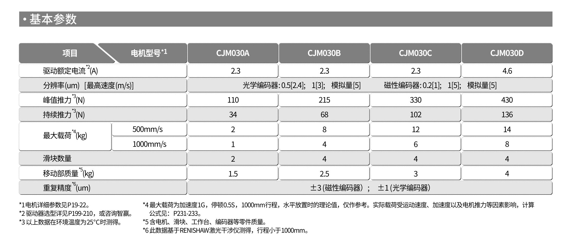 智贏直線模組CMW150基本參數(shù).jpg