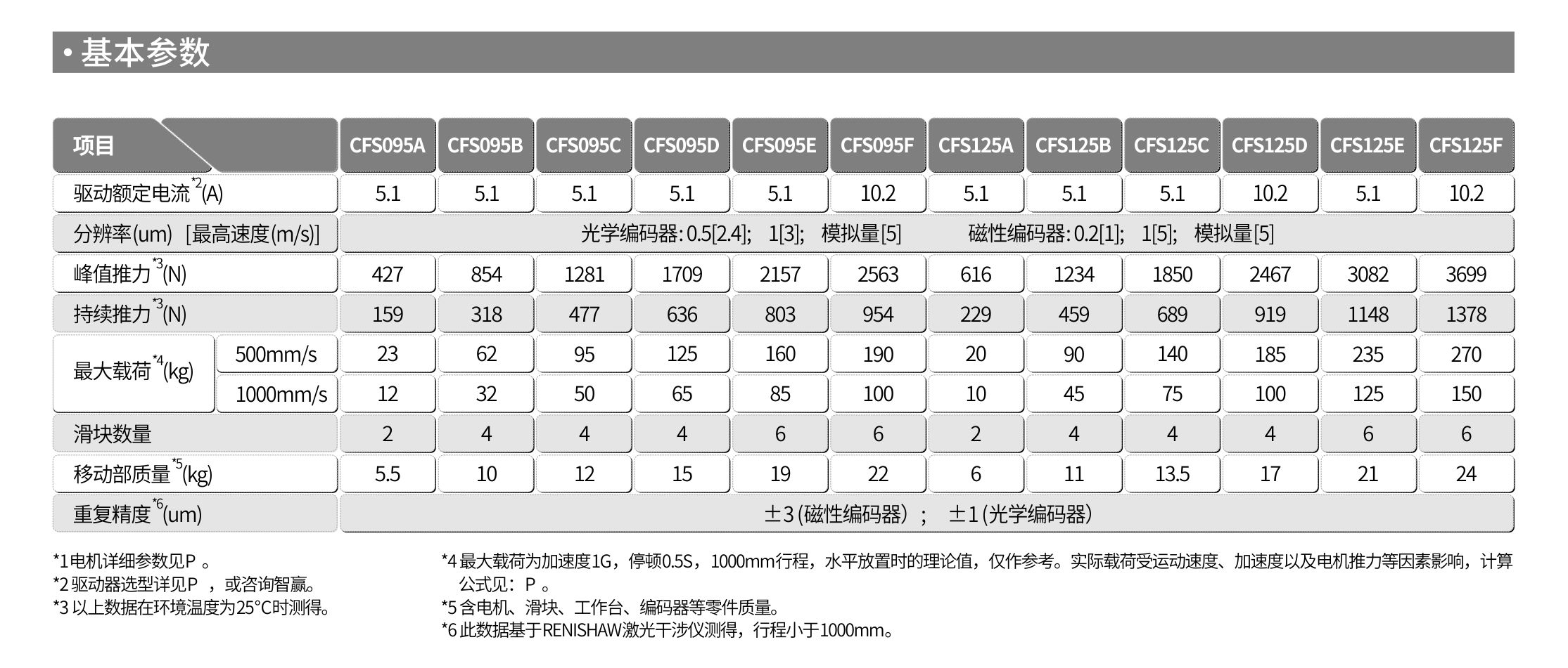 智贏直線模組CMW250基本參數(shù).jpg